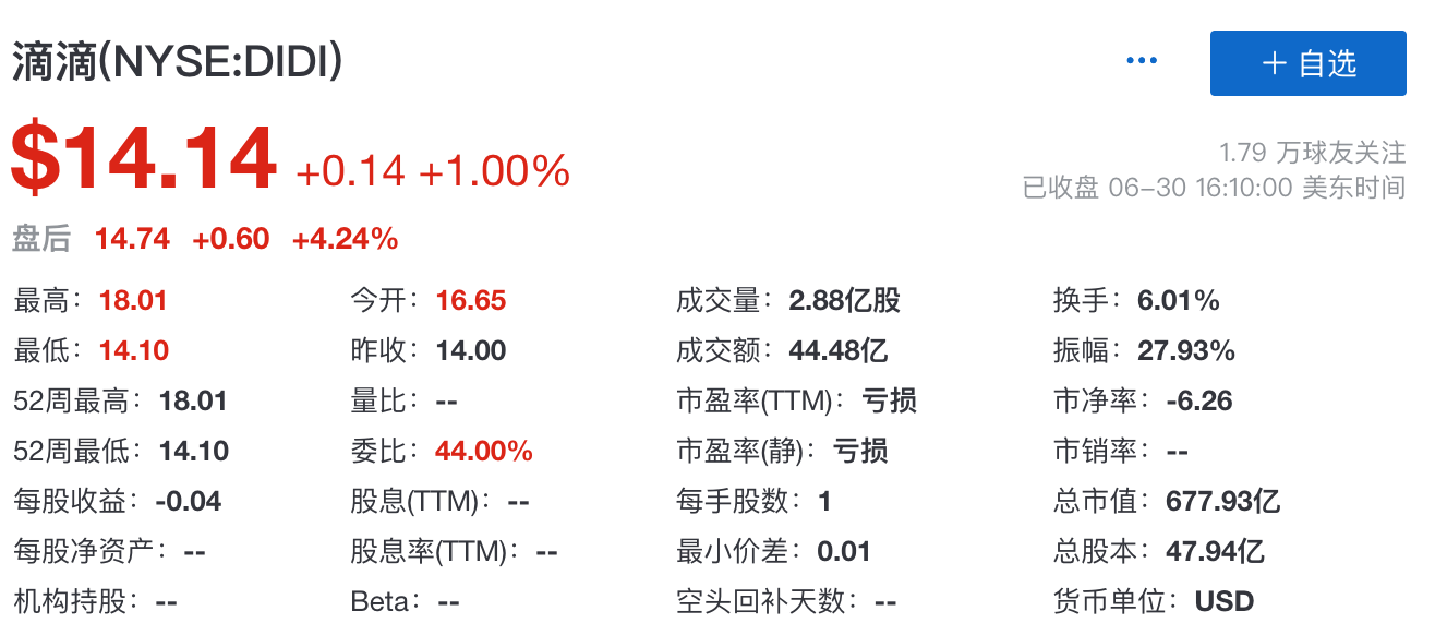 上市首日涨1%市值678亿美元，滴滴如何给华尔街讲新故事_10%公司_澎湃 