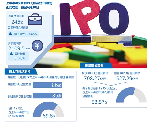 注册制改革稳步推进，科创板创业板成支持创新重要平台