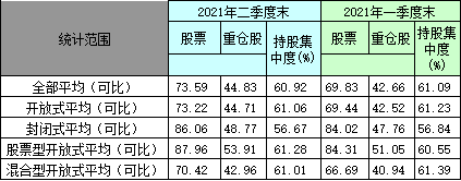 2021年二季度仓位数据,来源:天相投顾