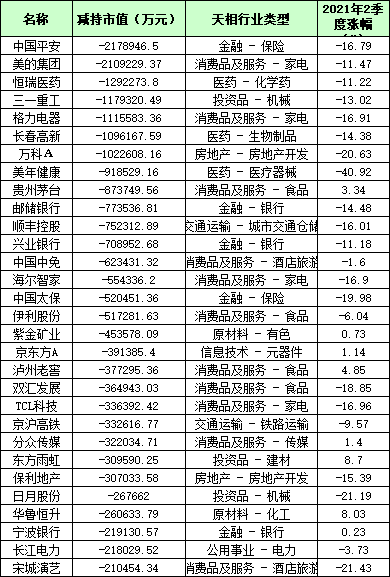 公募基金二季度减持前30只个股,来源:天相投顾
