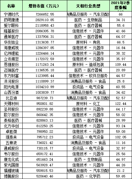 公募基金二季度增持前30只个股,来源:天相投顾