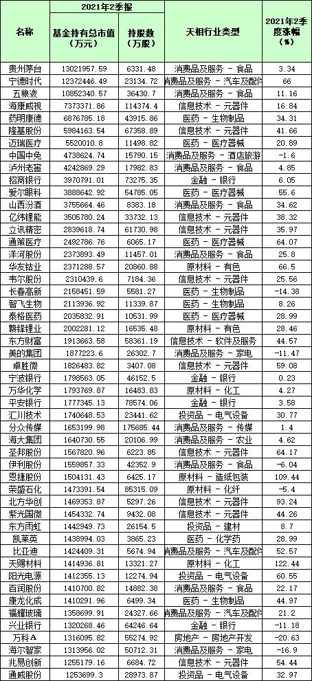 公募基金二季度末前50大重仓股,来源:天相投顾