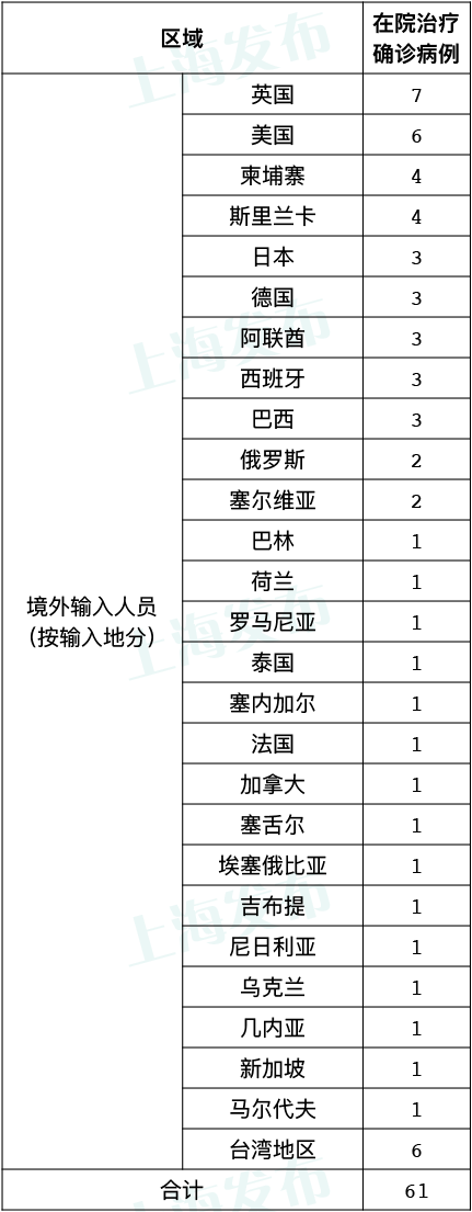 7月28日上海疫情最新数据公布 上海新增1例境外输入病例