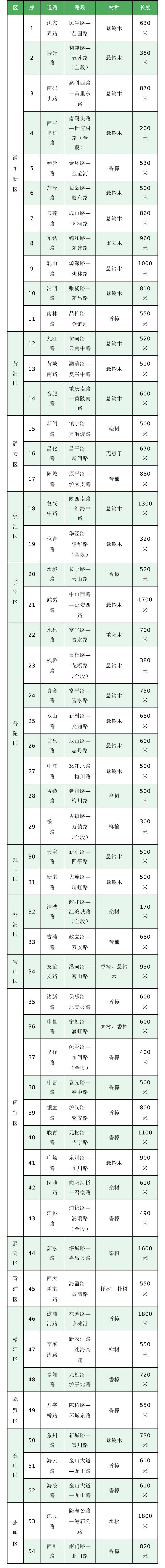 公示名单 图表来自上海市绿化和市容管理局