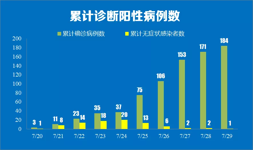 截至7月29日24时，南京本地累计阳性病例数。 微信公众号@健康南京 图
