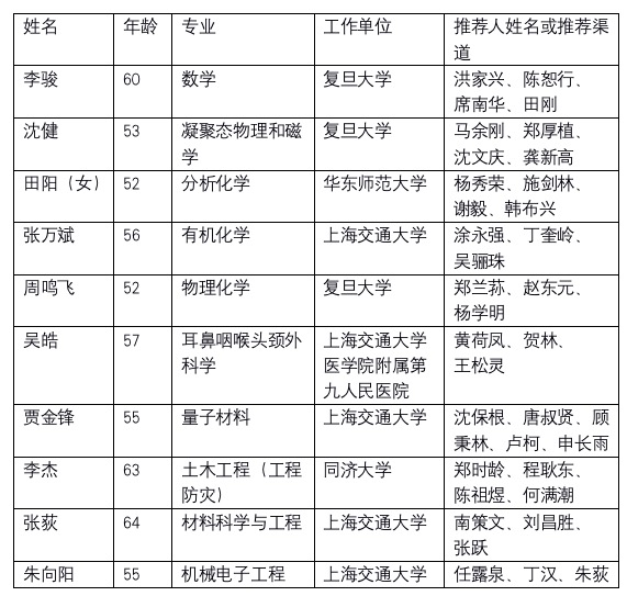 中科院院士增選初步候選人名單公佈10人來自滬上高校02