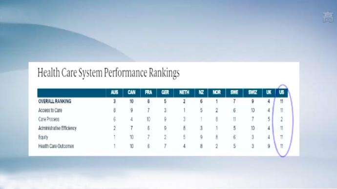 英国研究报告：美国在11个高收入国家中医疗卫生水平垫底