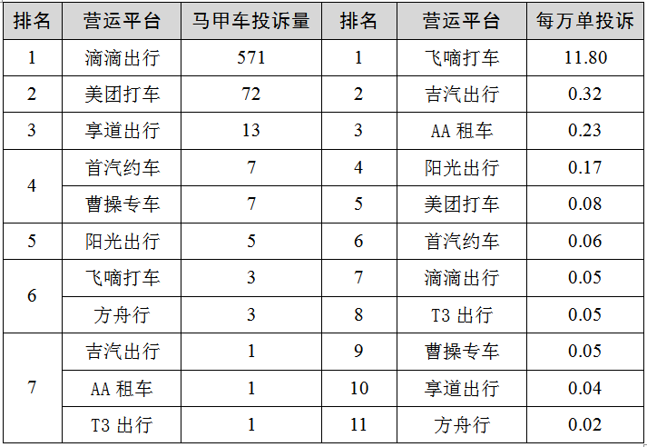 第二季度上海网约车平台投诉排名出炉,各类诉求环比上升七成