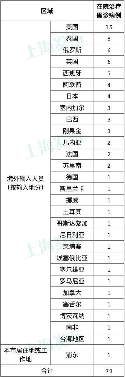 8月7日上海疫情最新实时数据公布 上海昨日新增9例境外输入确诊病例