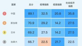 天目新闻推出全球抗疫排行榜，中国居综合抗疫表现首位