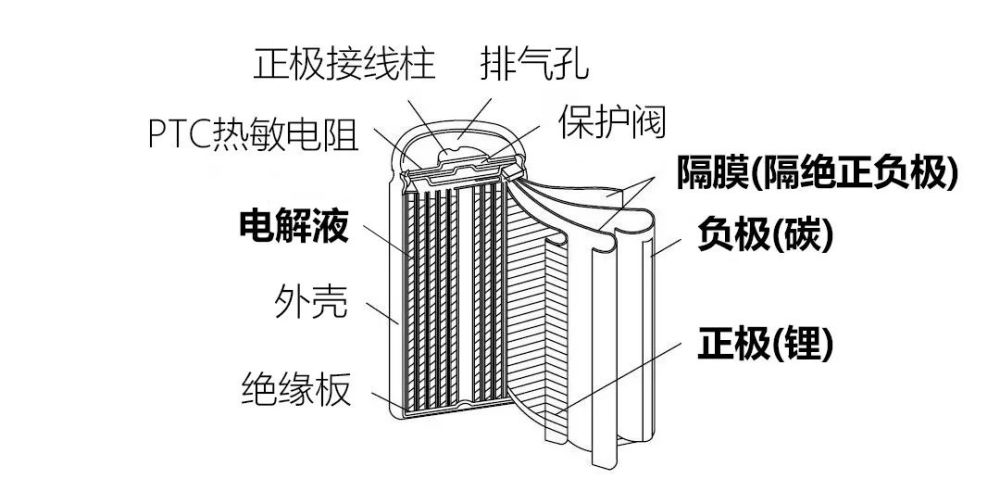 隔膜是锂电池的关键组件之一,隔膜主要材质为多孔质的高分子膜,包括聚