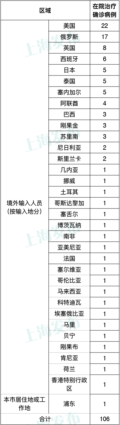 8月17日上海疫情最新实时数据公布 上海昨日新增7例境外输入确诊病例