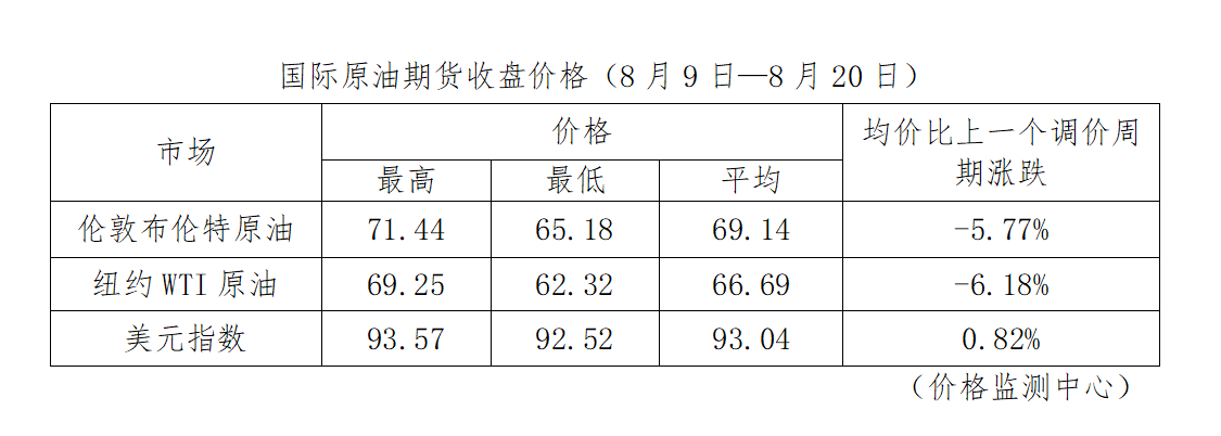 油价迎年内最大降幅:92号汽油重回六元区间