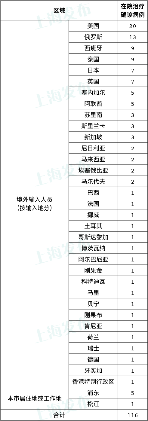 上海新增1例本土确诊（详情公布）