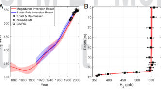 从南极冰盖重建大气历史：过去150年氢气含量增加七成