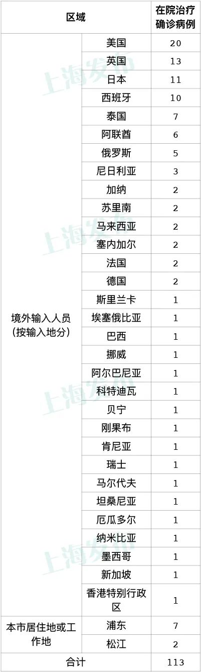 9月2日上海疫情最新实时消息公布 上海昨日新增境外输入6例，治愈出院3例