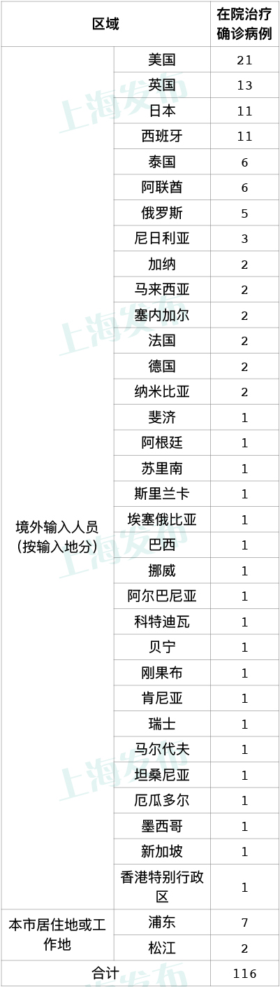 9月3日上海疫情最新数据公布 上海昨日新增8例境外输入病例
