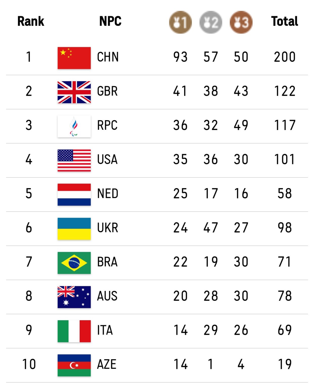 东京残奥会：中国队93金57银50铜，金牌榜奖牌榜均第一