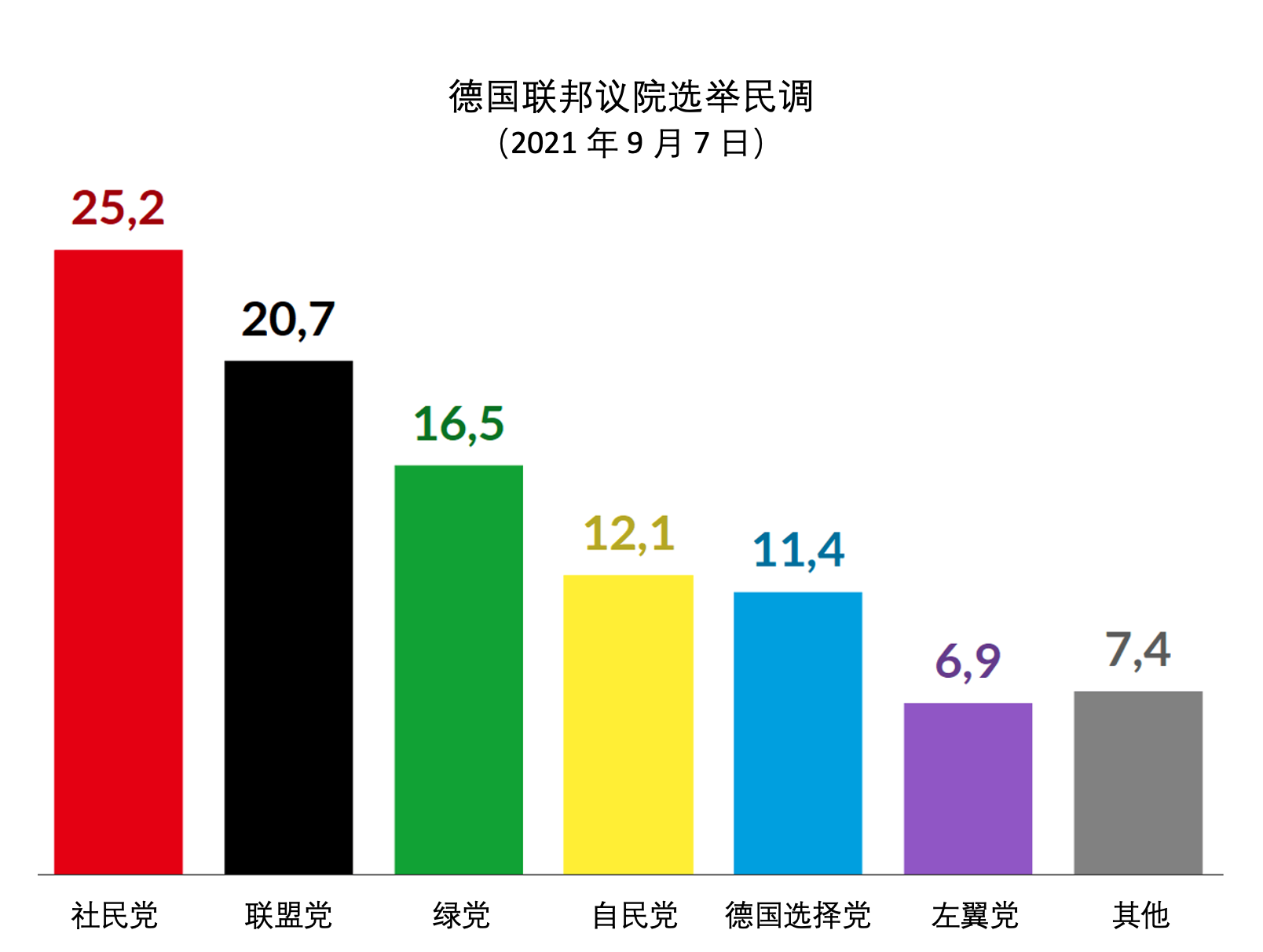 德國聯邦議院選舉民調(2021年9月7日,圖片及數據來源:www.