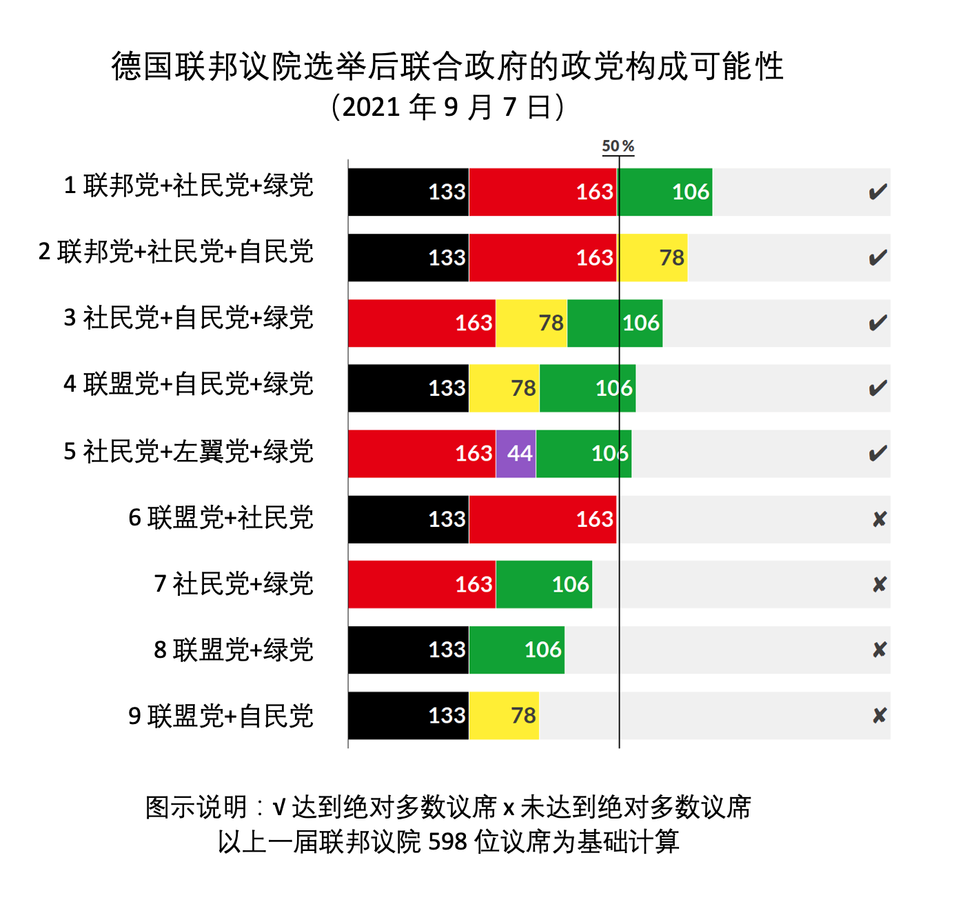 德国联邦议院选举后联合政府的政党构成可能性(2021年9月7日,图片及