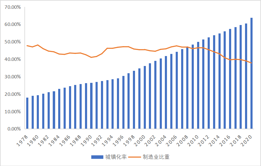 图5&nbsp;中国制造业比重与城市化率(1978-2020) 数据来源:国家统计局