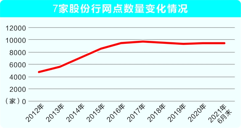 互联网金融兴起、银行网点进退两难，业内：零售转型正在路上