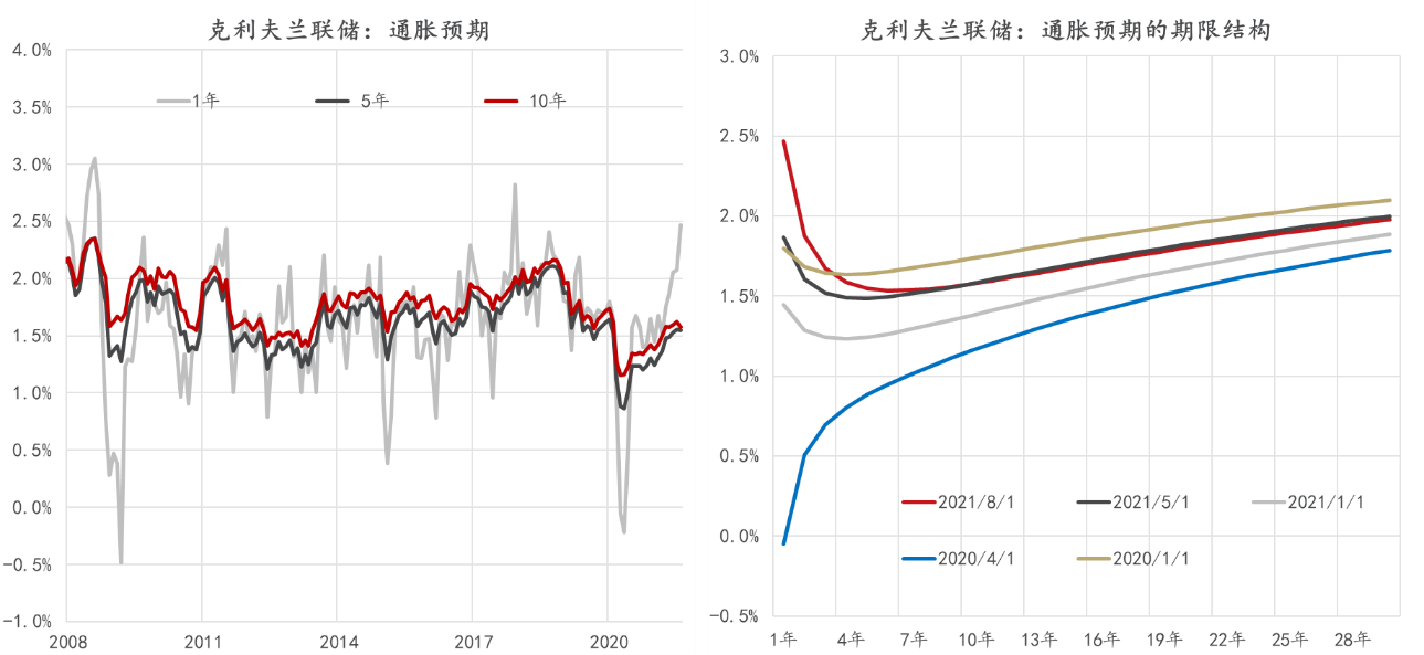 数据:克利夫兰联储,东方证券财富研究