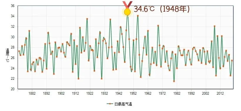 34 6 平上海149年来同期最高温纪录 炎热还将持续 浦江头条 澎湃新闻 The Paper