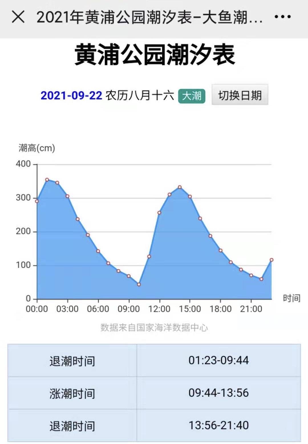 老龙头潮汐表曲线图图片