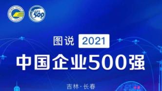 2021中国企业500强榜单揭晓，千亿级企业增至222家