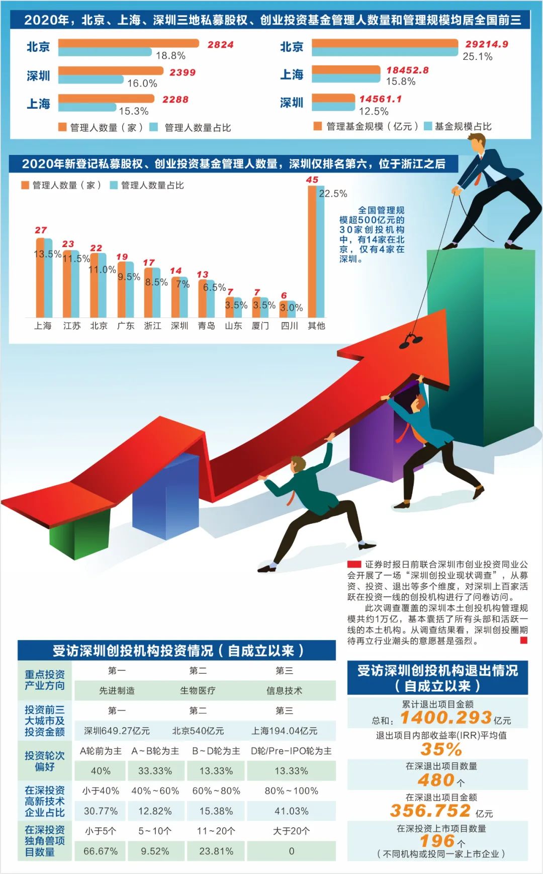 曾经领跑如今掉队，五大原因导致深圳创投业失速，如何破局？