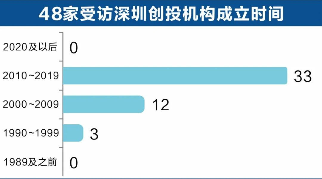 曾经领跑如今掉队，五大原因导致深圳创投业失速，如何破局？