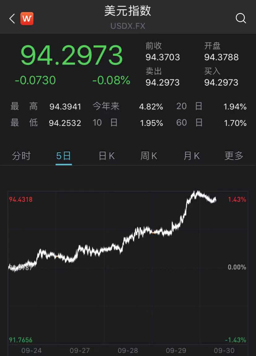 美债收益率与美元齐涨，背后的原因是什么？