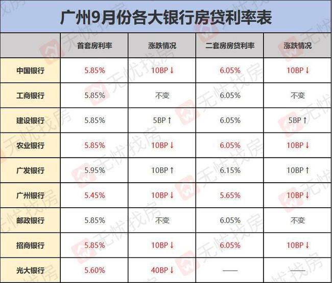 房贷政策最紧时期要过去了？局地房贷利率下调、放款速度加快