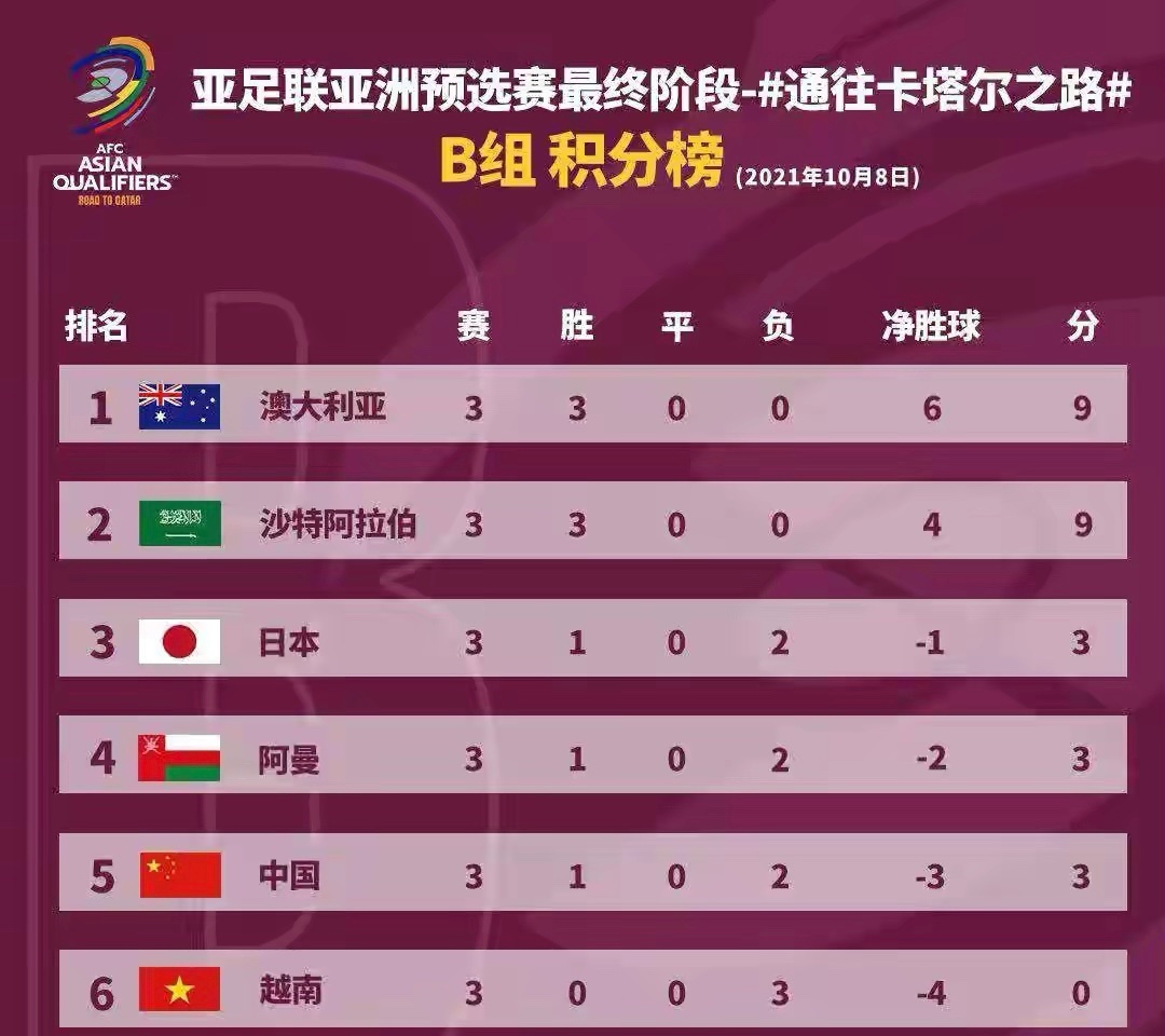 12强赛B组积分榜。