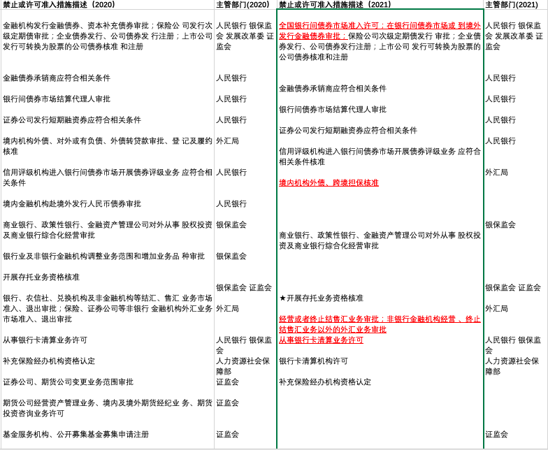 负面清单2021年版意见稿金融业部分逐条比较：有十大变化