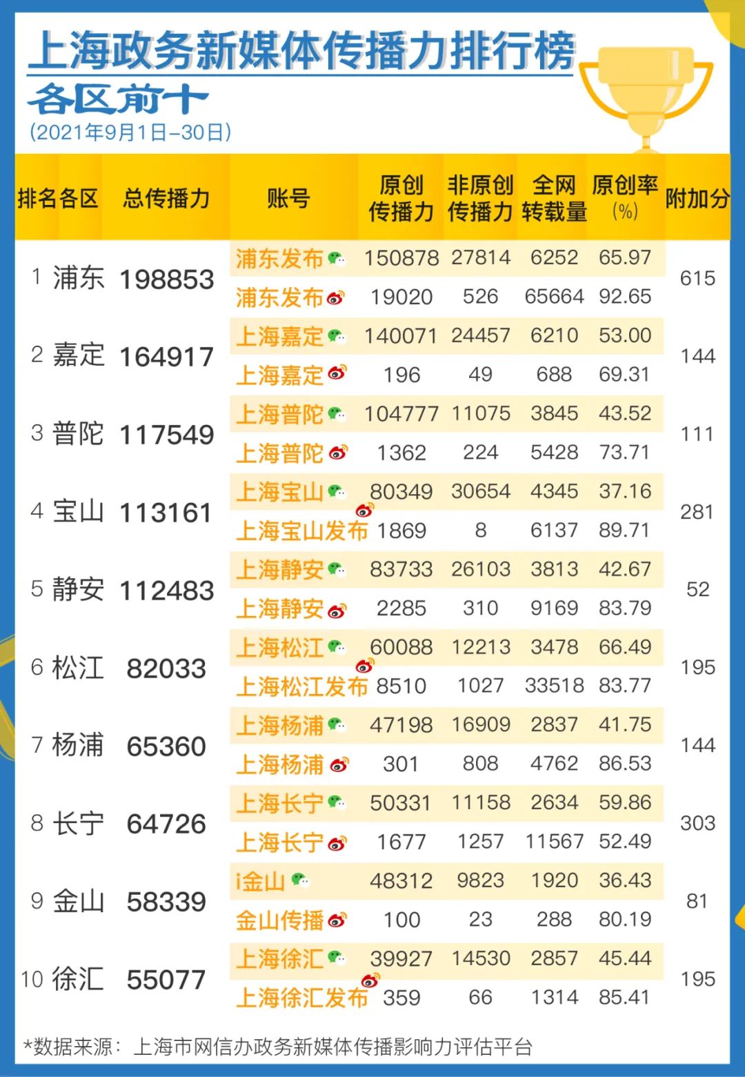上海政务新媒体9月传播影响力榜单发布-第1张图片-蓝狮娱乐 上海政务新媒体9月传播影响力榜单发布-第1张图片-蓝狮娱乐