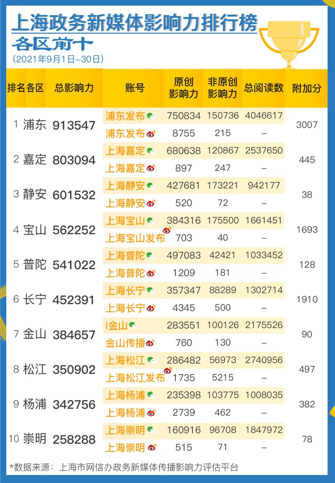 上海政务新媒体9月传播影响力榜单发布-第2张图片-蓝狮娱乐