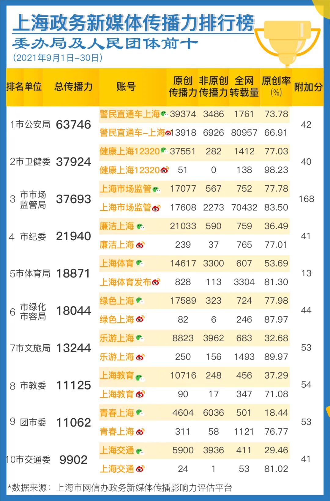 上海政务新媒体9月传播影响力榜单发布-第3张图片-蓝狮娱乐 上海政务新媒体9月传播影响力榜单发布-第3张图片-蓝狮娱乐