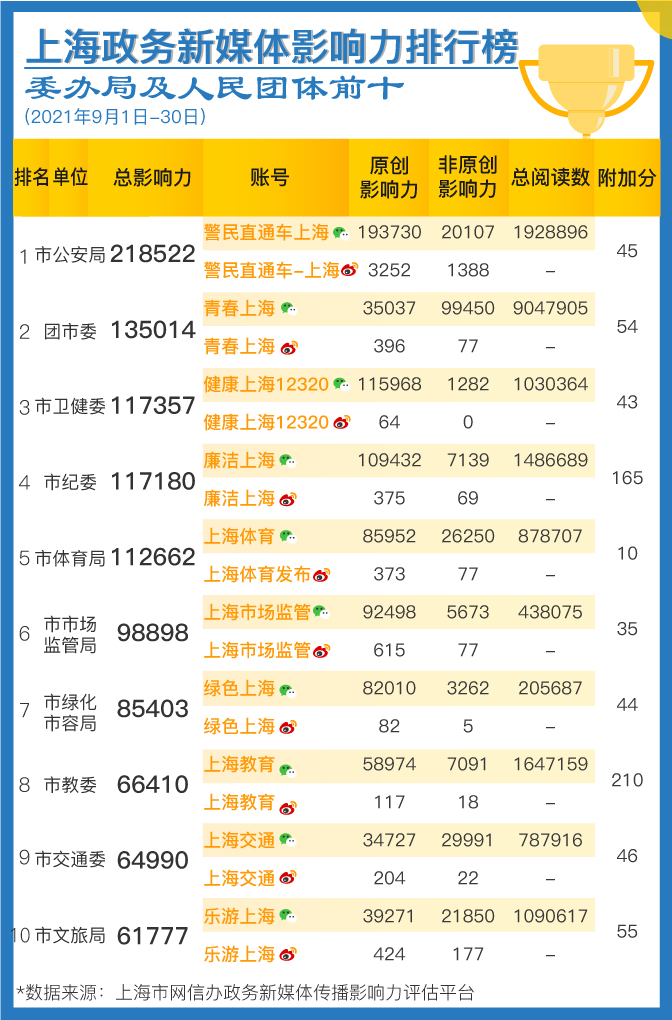 上海政务新媒体9月传播影响力榜单发布-第4张图片-蓝狮娱乐 上海政务新媒体9月传播影响力榜单发布-第4张图片-蓝狮娱乐