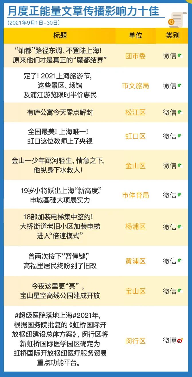 上海政务新媒体9月传播影响力榜单发布-第5张图片-蓝狮娱乐