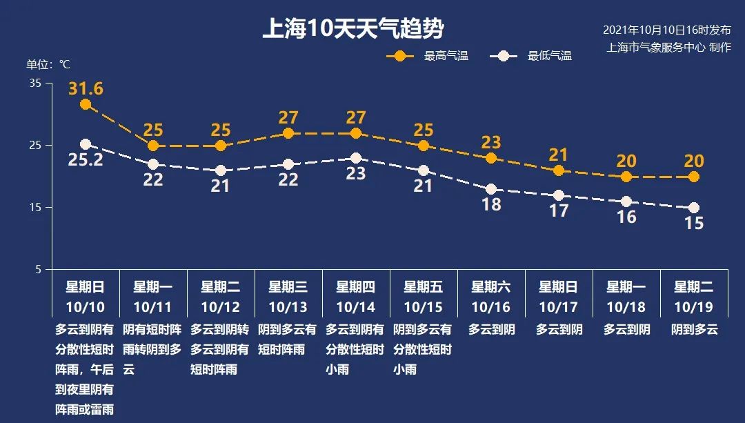 降温了!冷空气今夜抵达上海,明天最高气温25℃-第5张图片-USDBET 降温了!冷空气今夜抵达上海,明天最高气温25℃-第5张图片-USDBET