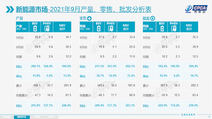 新能源-9月产量零售批发分析表