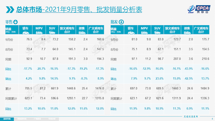 总体市场-9月零售批发销量分析表