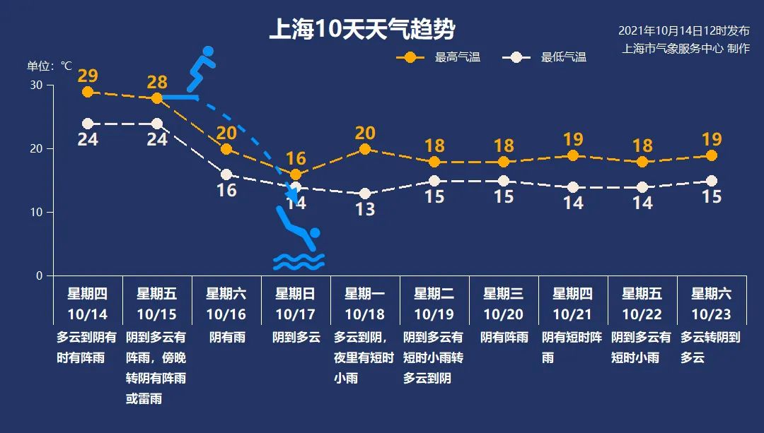 16~17日,上海将出现大风和明显降温天气,气温对折,入“冬”体感。 “上海天气”微信公号 图