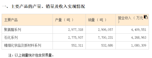 万华化学前三季度净利为195.4亿元,同比增265.3%-第2张图片-亿兆体育-亿兆娱乐平台 万华化学前三季度净利为195.4亿元,同比增265.3%-第2张图片-亿兆体育-亿兆娱乐平台