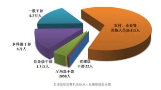 全國(guó)紀(jì)檢監(jiān)察機(jī)關(guān)前9月處分41.4萬(wàn)人，含省部級(jí)22人