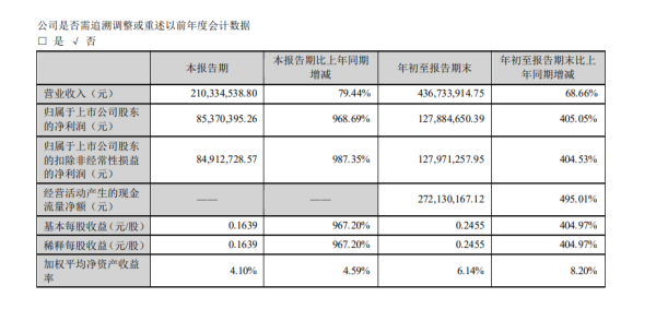 西藏矿业：第三季度净利润8537万元，同比增长969%