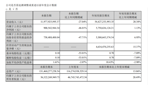 中联重科：第三季度净利润9亿元，同比下降46.01%