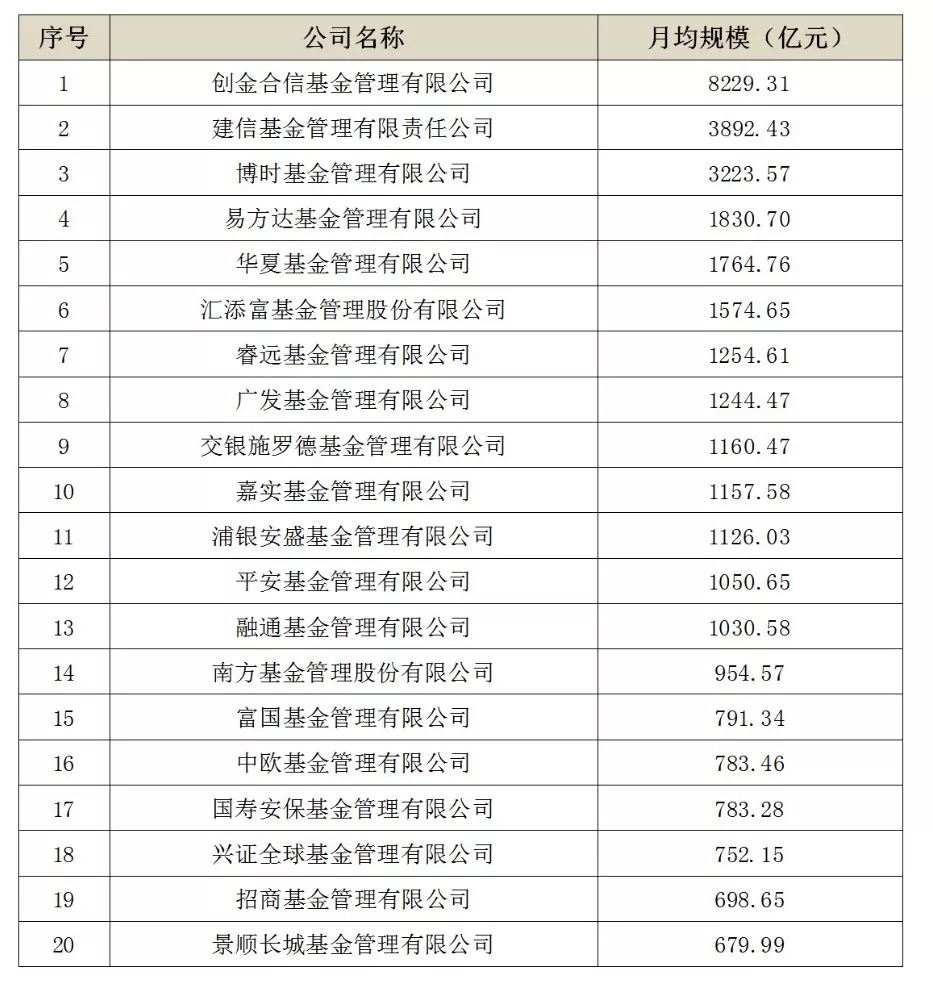 三季度公募月均規模出爐易方達非貨幣基金規模再站萬億之上